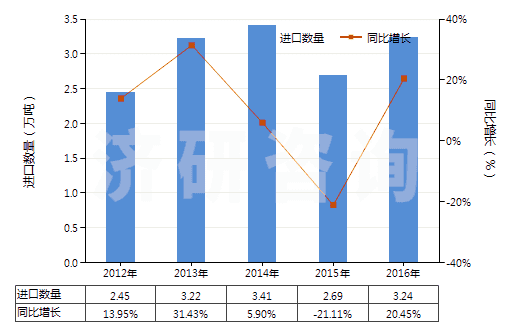 2012-2016年中國木槳?dú)堄鄩A液(HS38040000)進(jìn)口量及增速統(tǒng)計 2012-2016年中國木槳?dú)堄鄩A液(HS38040000)進(jìn)口量及增速統(tǒng)計